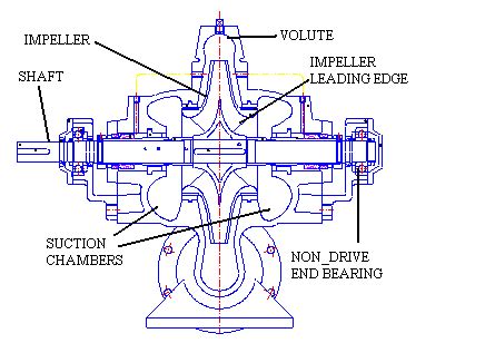 double suction centrifugal pump diagram|double suction split case pumps.